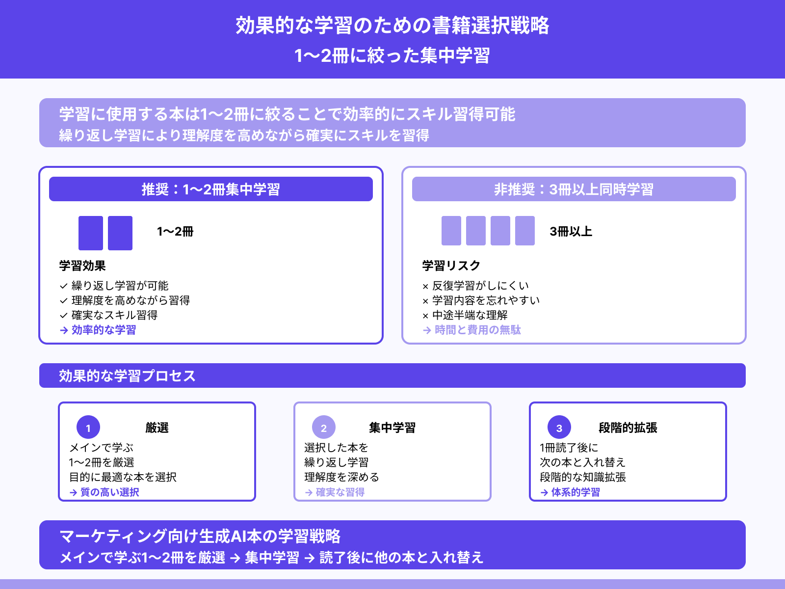 読む本は1~2冊に絞る