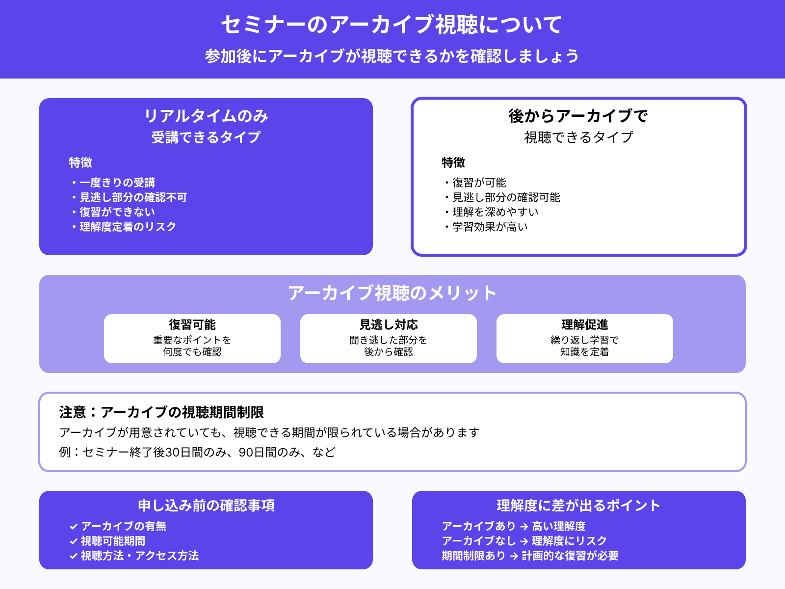 参加後にアーカイブを観れるか