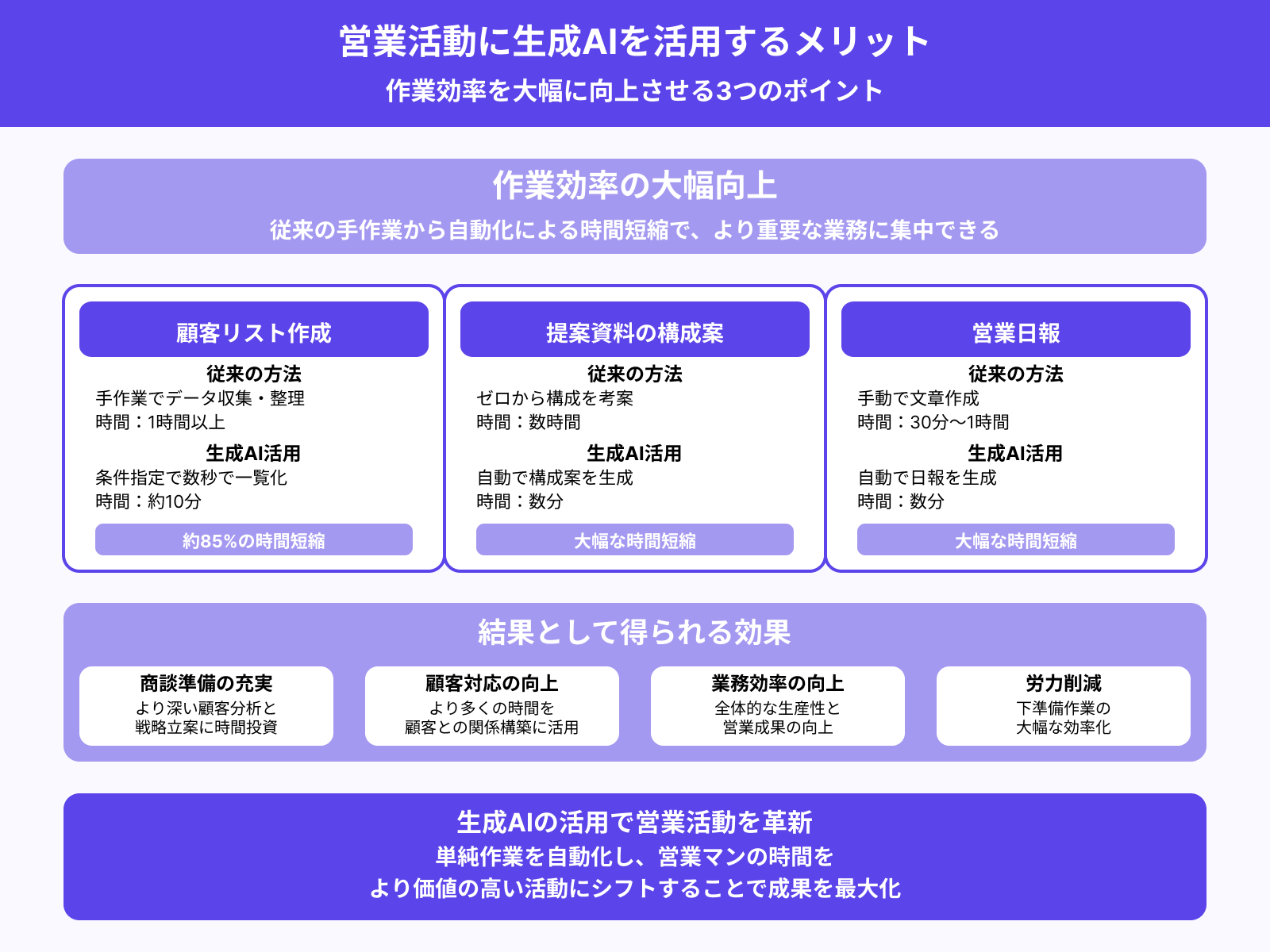 作業効率が大幅に上がる