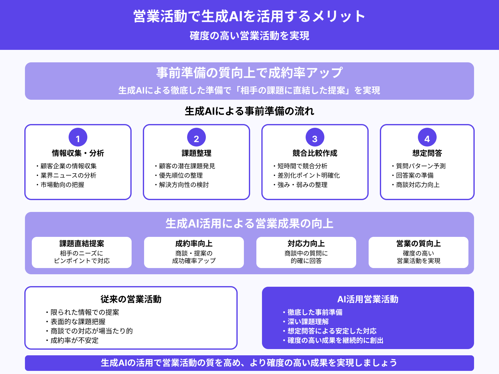 確度の高い営業活動ができる