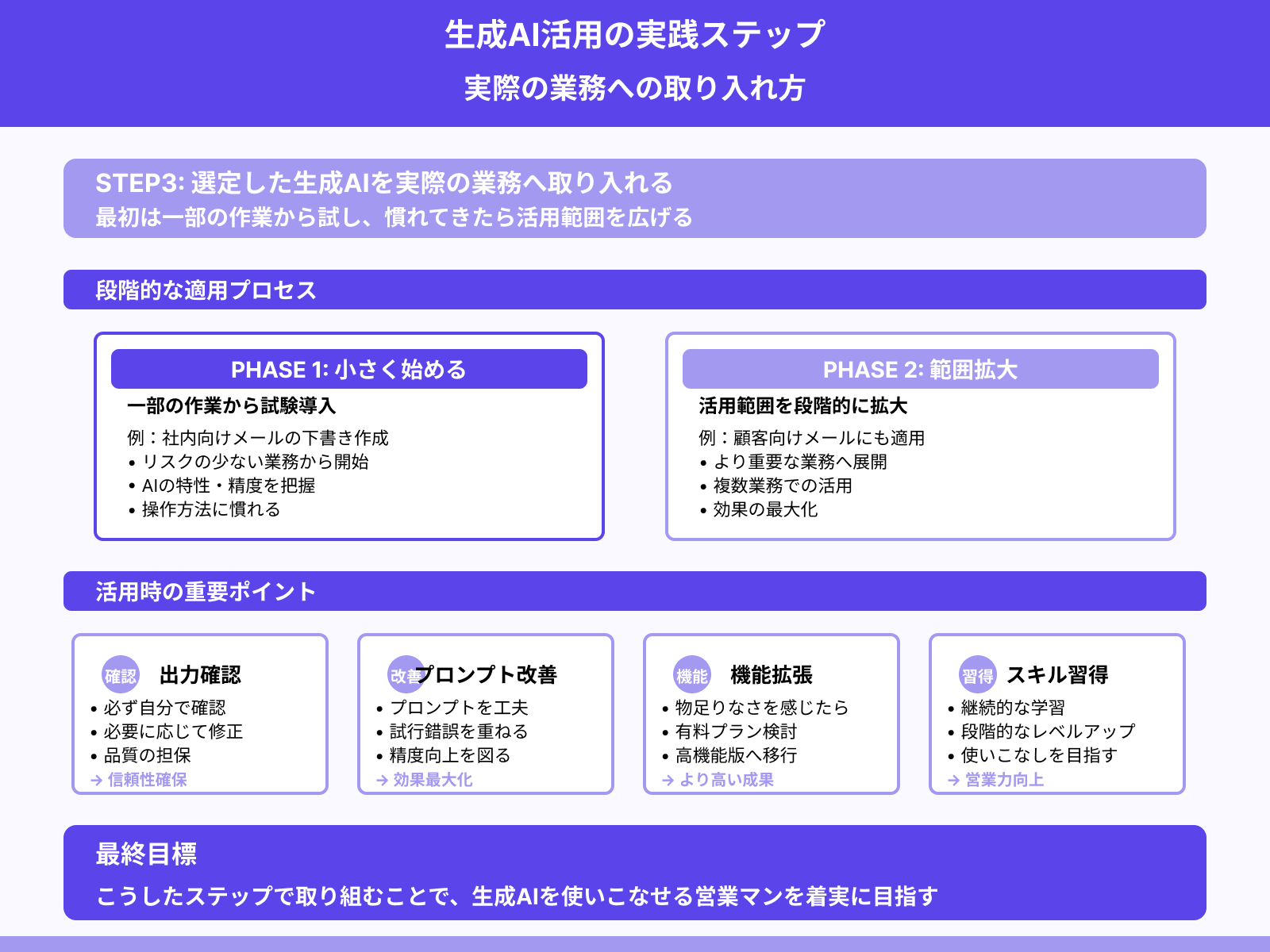 ステップ3:業務への生成AI適用