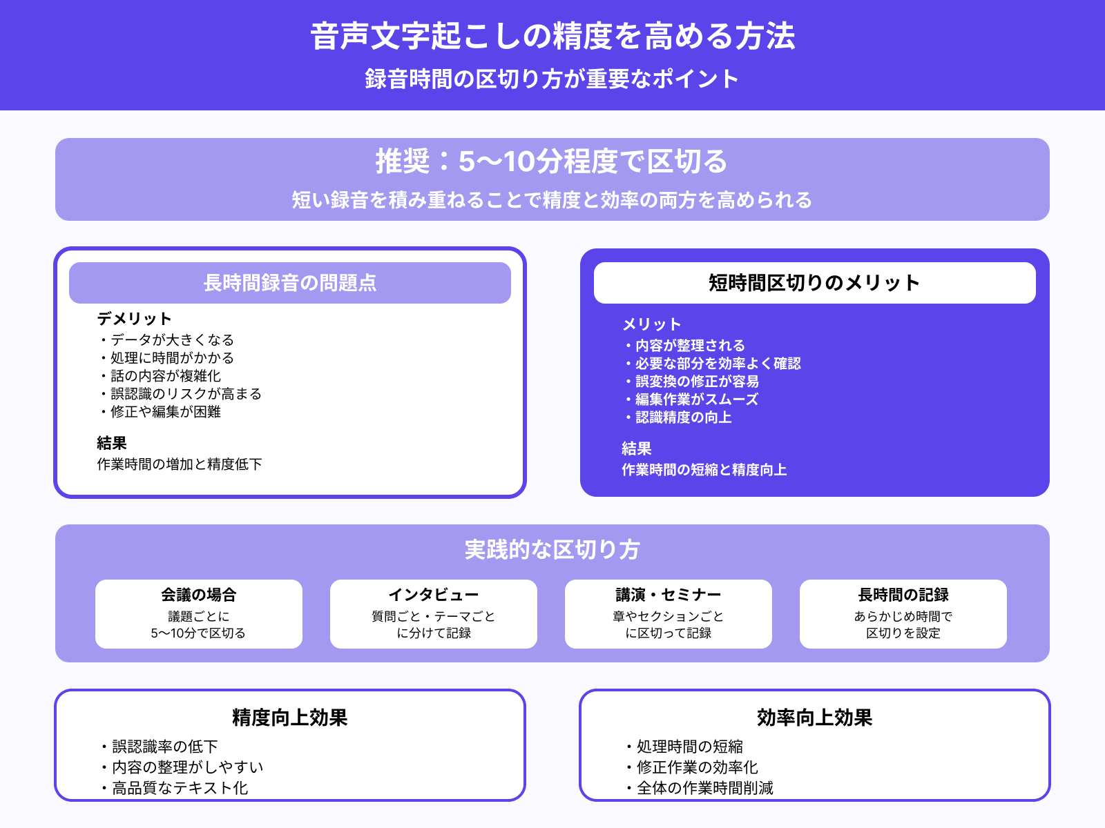 録音は短くまとめて5~10分以内を心がける