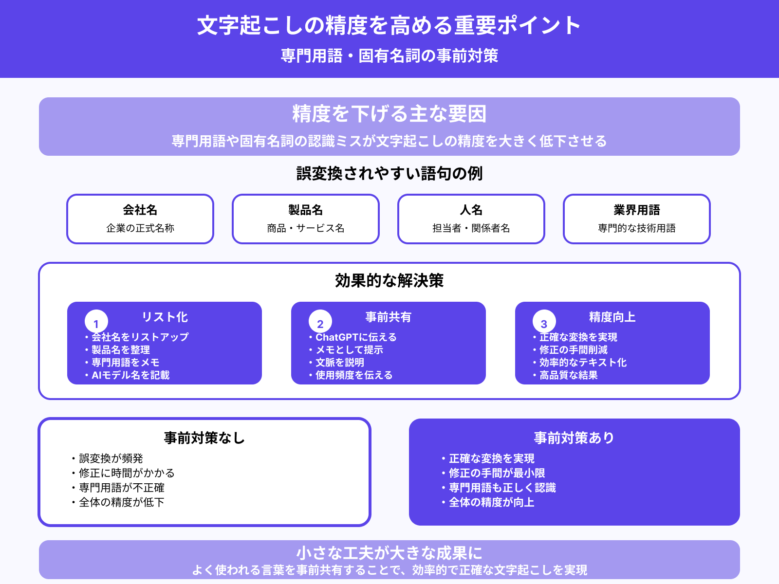 専門用語や固有名詞は事前にメモしてChatGPTに伝える