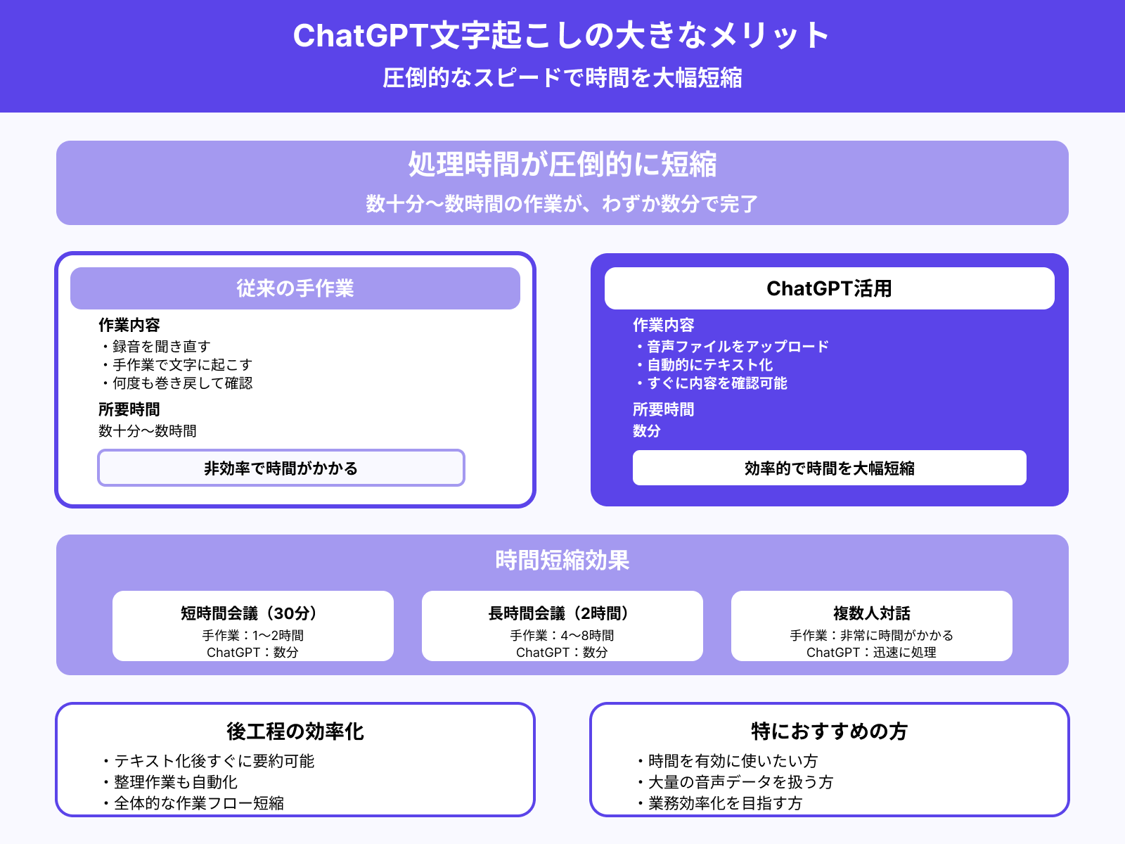 高速でテキスト化できるので時間短縮になる