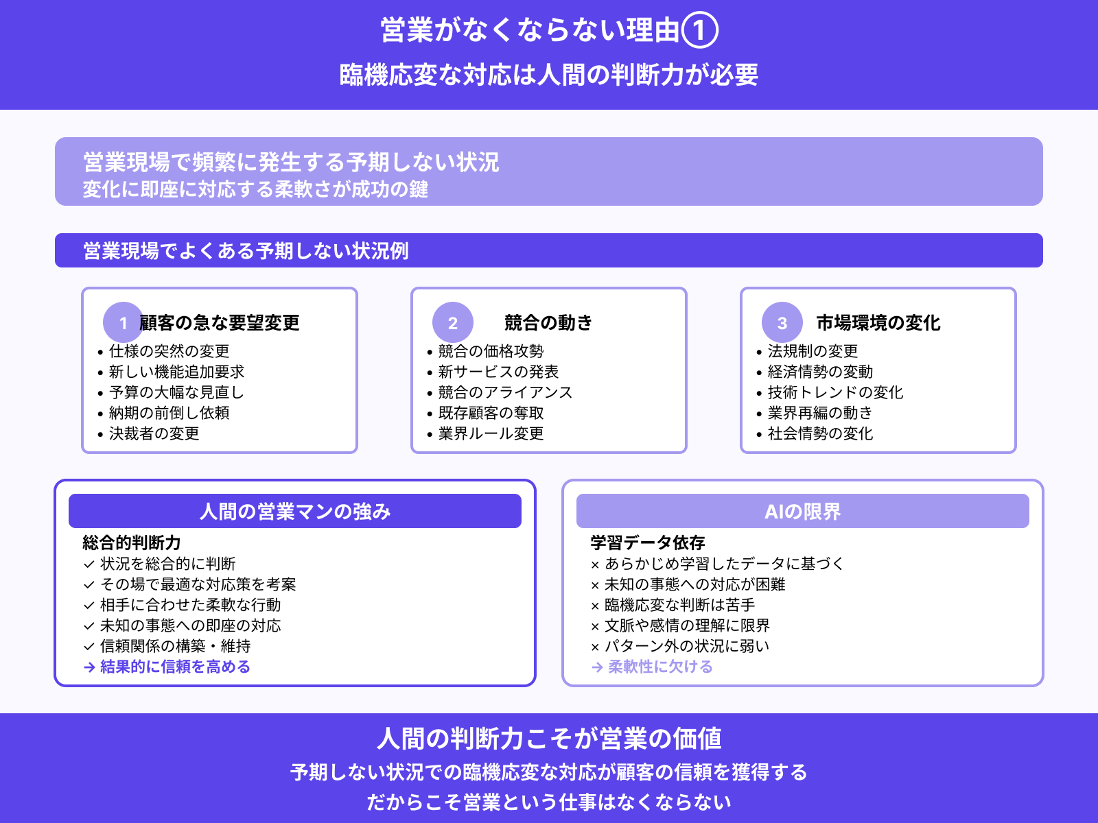 臨機応変な対応には人間の判断力が必要