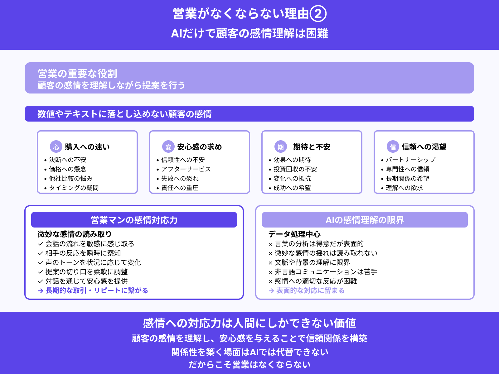 AIだけで顧客の感情理解は困難