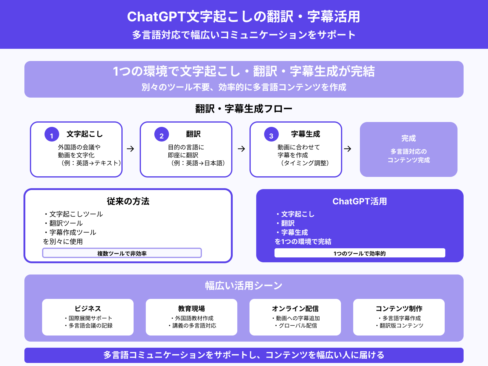 多言語対応による翻訳や字幕生成に活用する