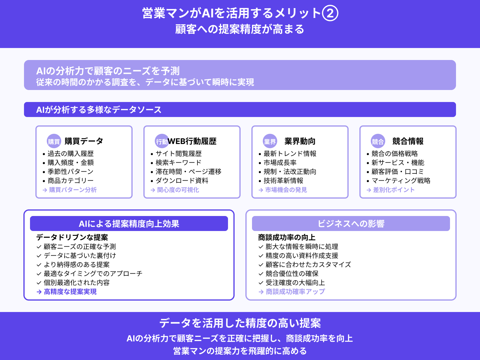 顧客への提案精度が高まる