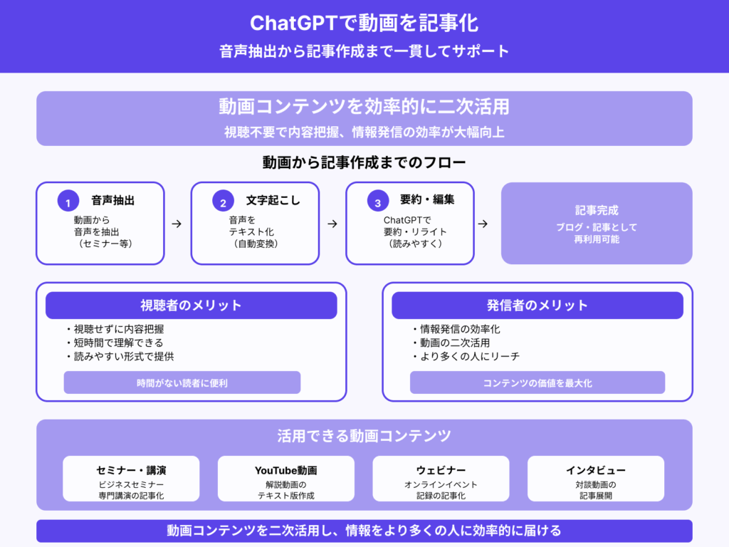 動画から音声抽出して記事にする