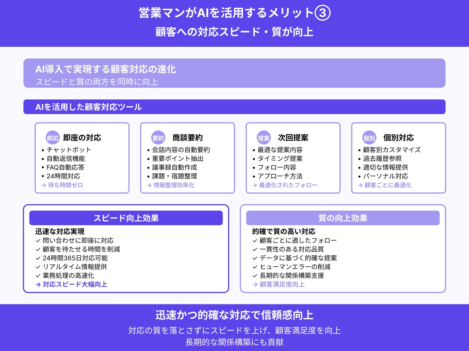 顧客への対応スピード・質が向上する