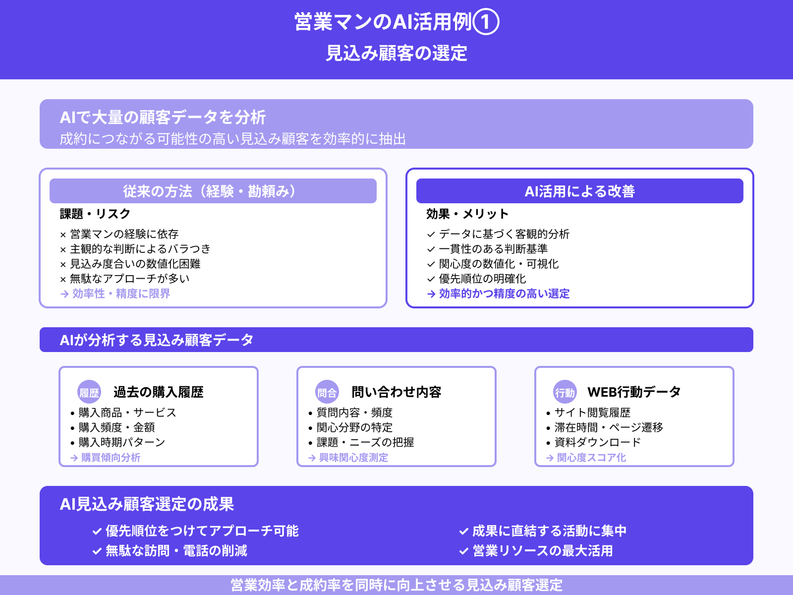 見込み顧客の選定