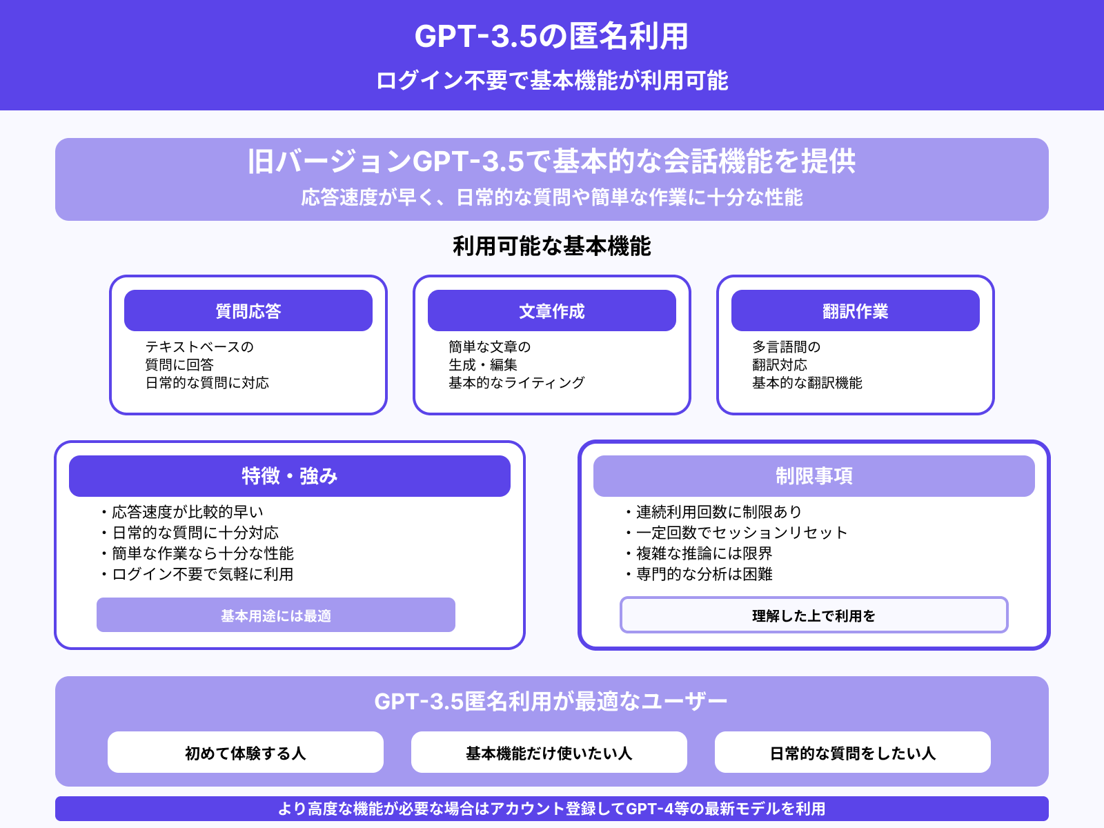 GPT-3.5ならログイン不要で一部利用可能