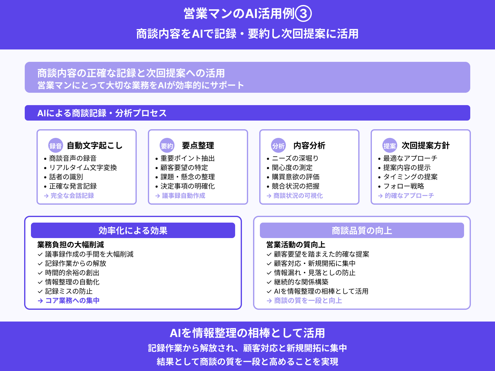 商談内容の記録・要約