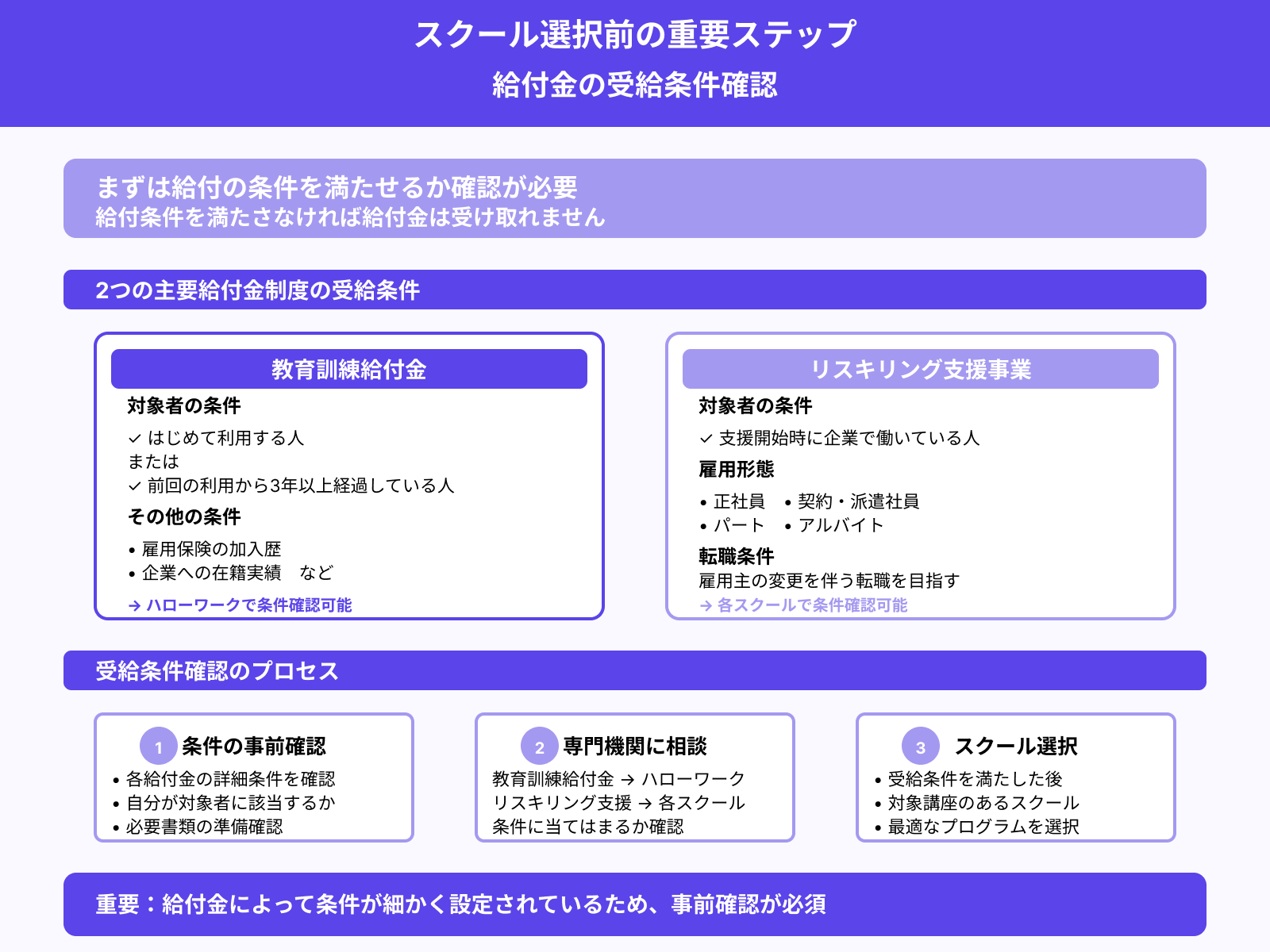 給付の条件を満たせるか