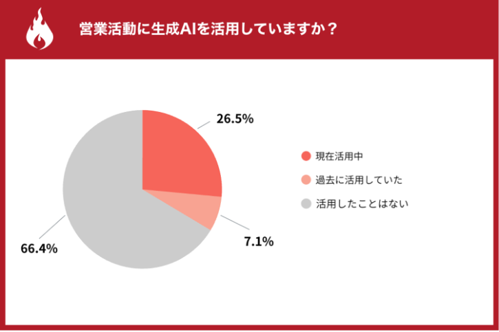 生成AIの営業活用に関するアンケート│株式会社ハンモック