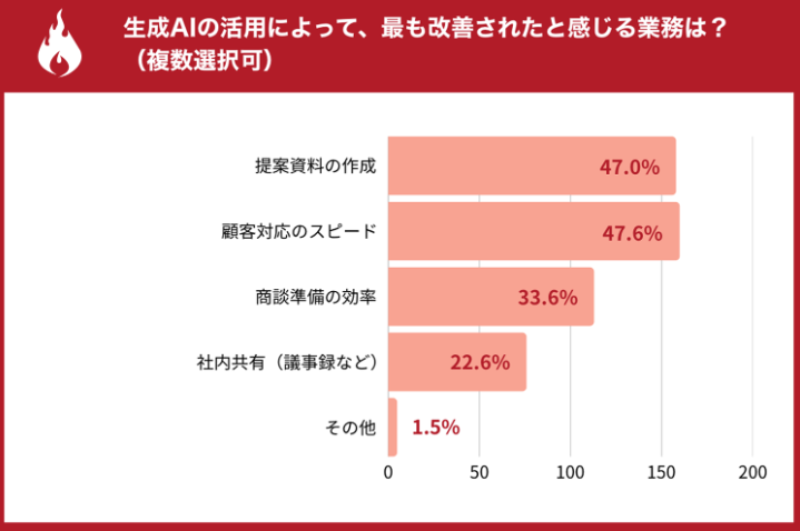 生成AIの営業活用に関するアンケート│株式会社ハンモック