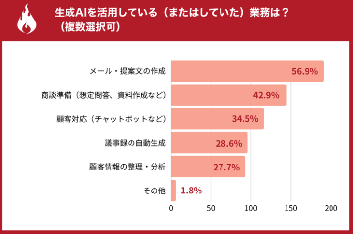 生成AIの営業活用に関するアンケート│株式会社ハンモック