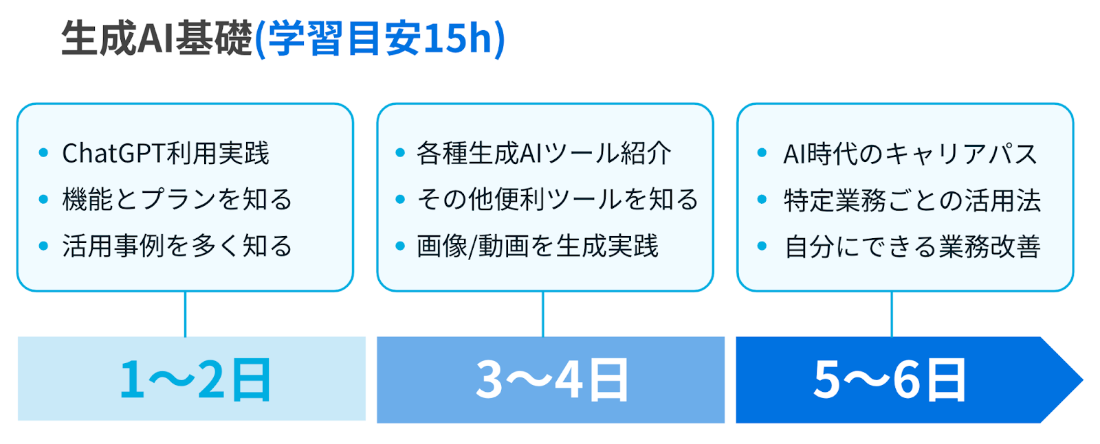 AIキャンパスで学習した際の勉強時間の目安