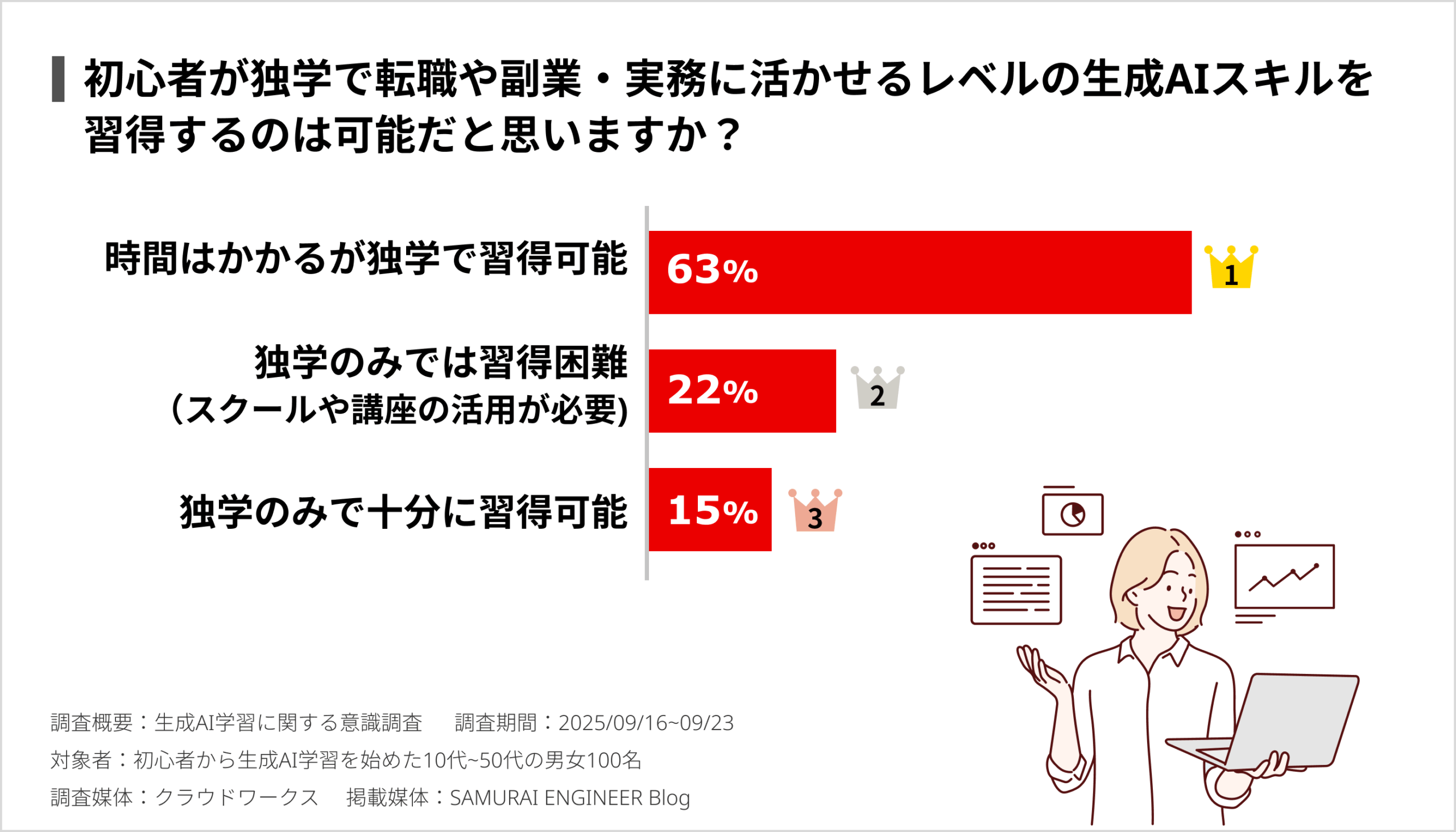 初心者が独学で転職や副業・実務に活かせるレベルの生成AIスキルを習得するのは可能だと思いますか？