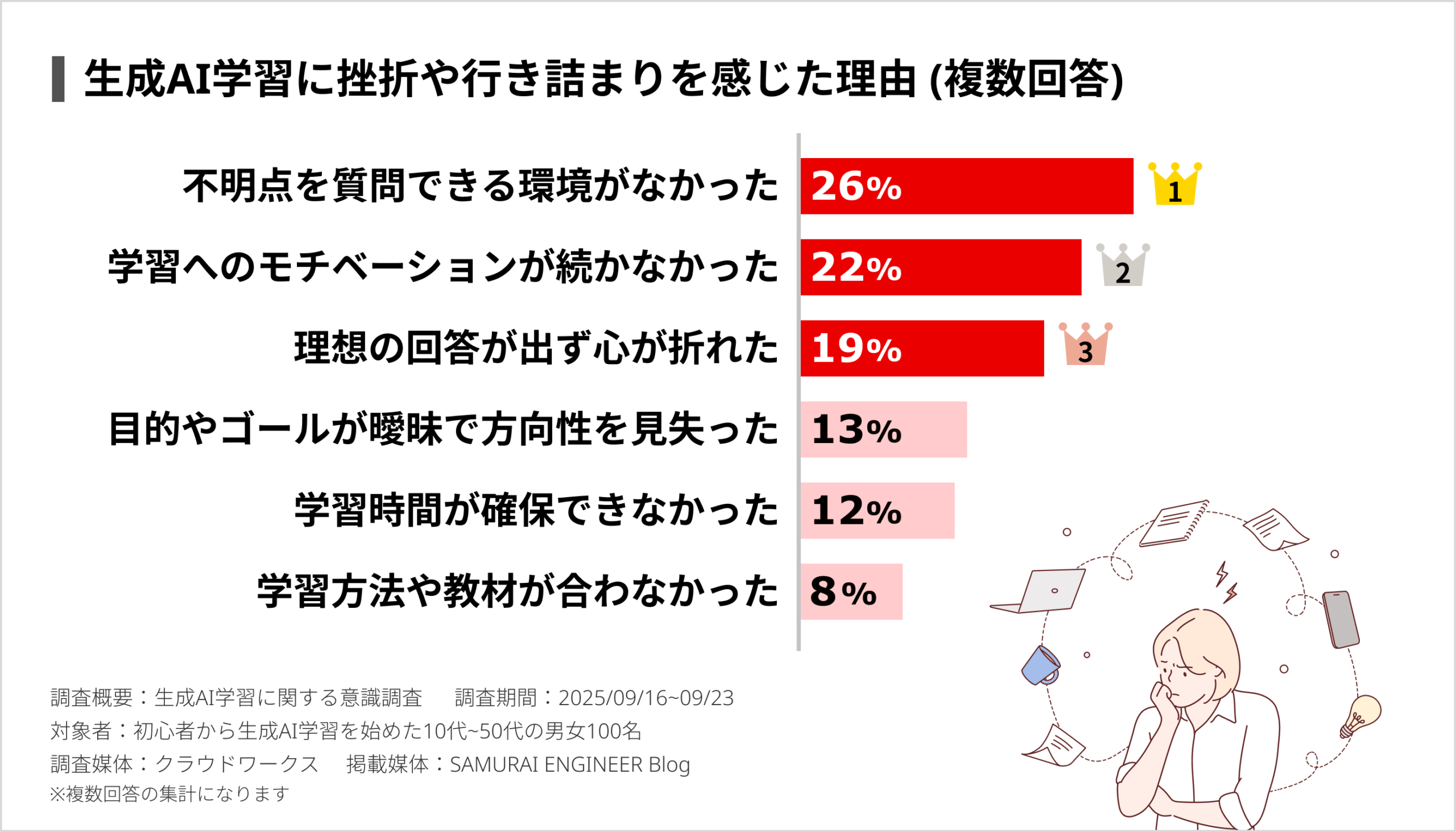 生成AI学習に挫折や行き詰まりを感じた理由