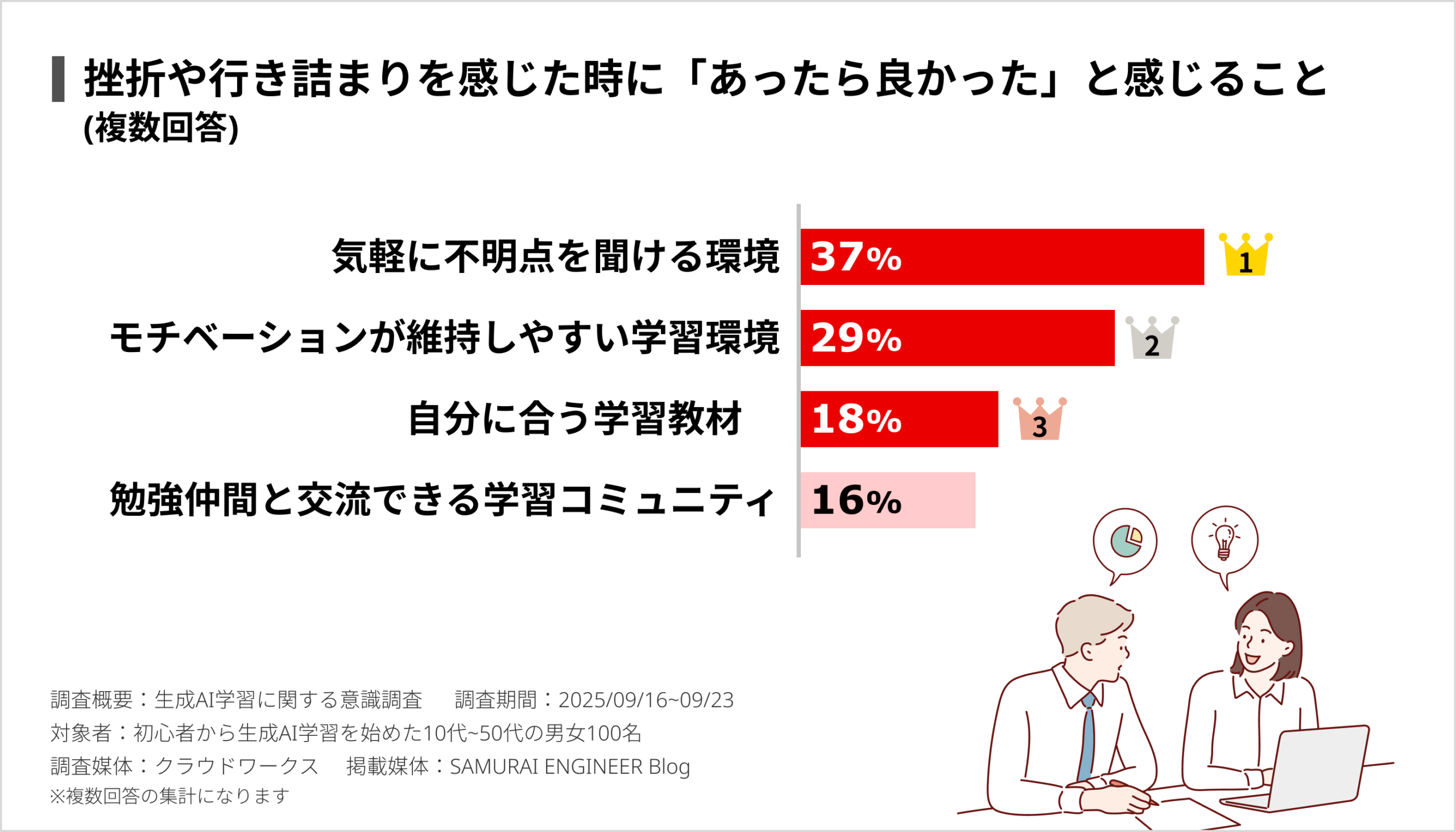 生成AI学習の挫折や行き詰まりを感じた時に「あったら良かった」と感じること