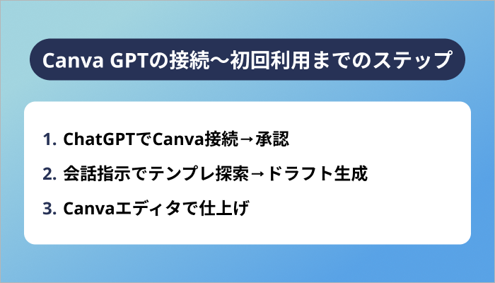 Canva GPTの接続~初回利用までのステップ