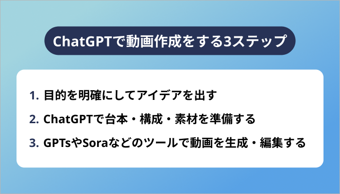 ChatGPTで動画作成をする3ステップ