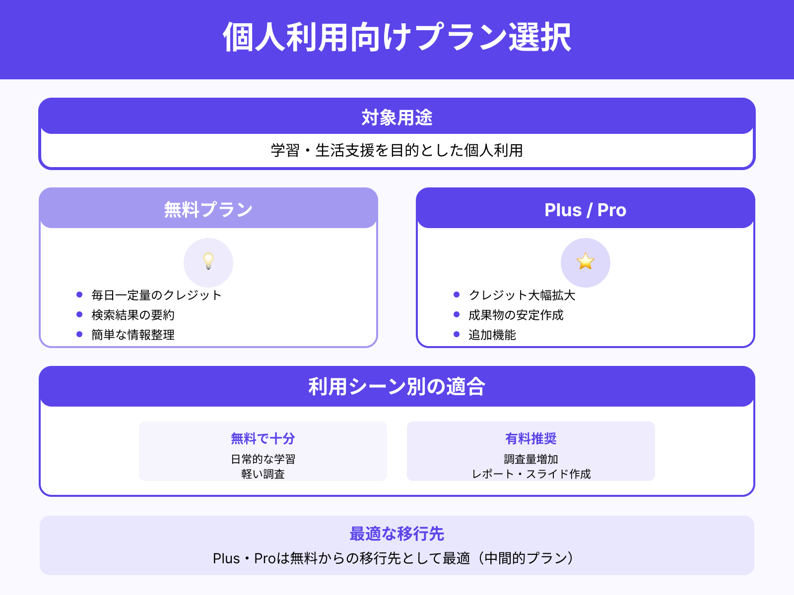 個人利用(学習・生活支援)におすすめのプラン