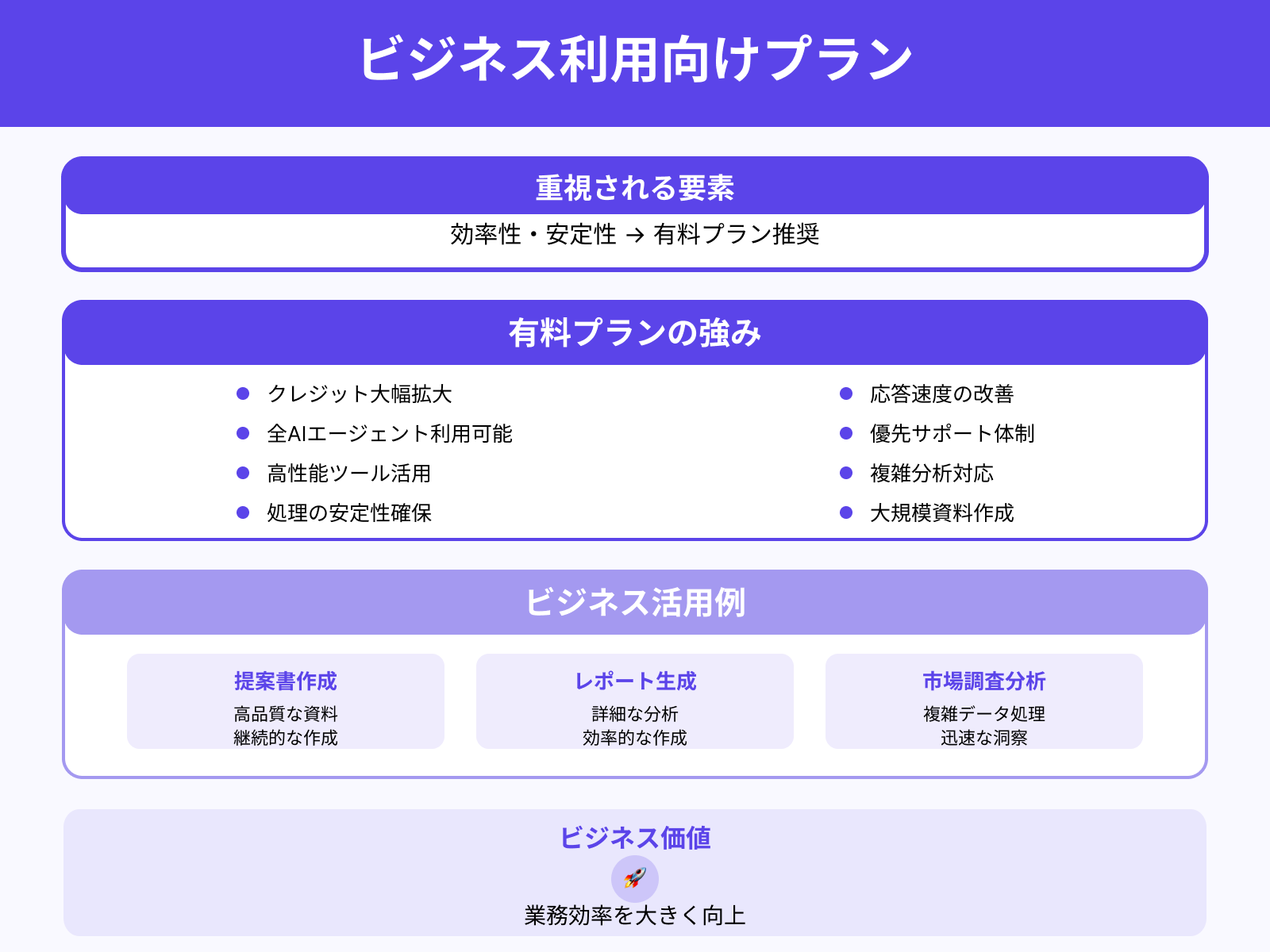 ビジネス利用(資料作成・調査)に適したプラン