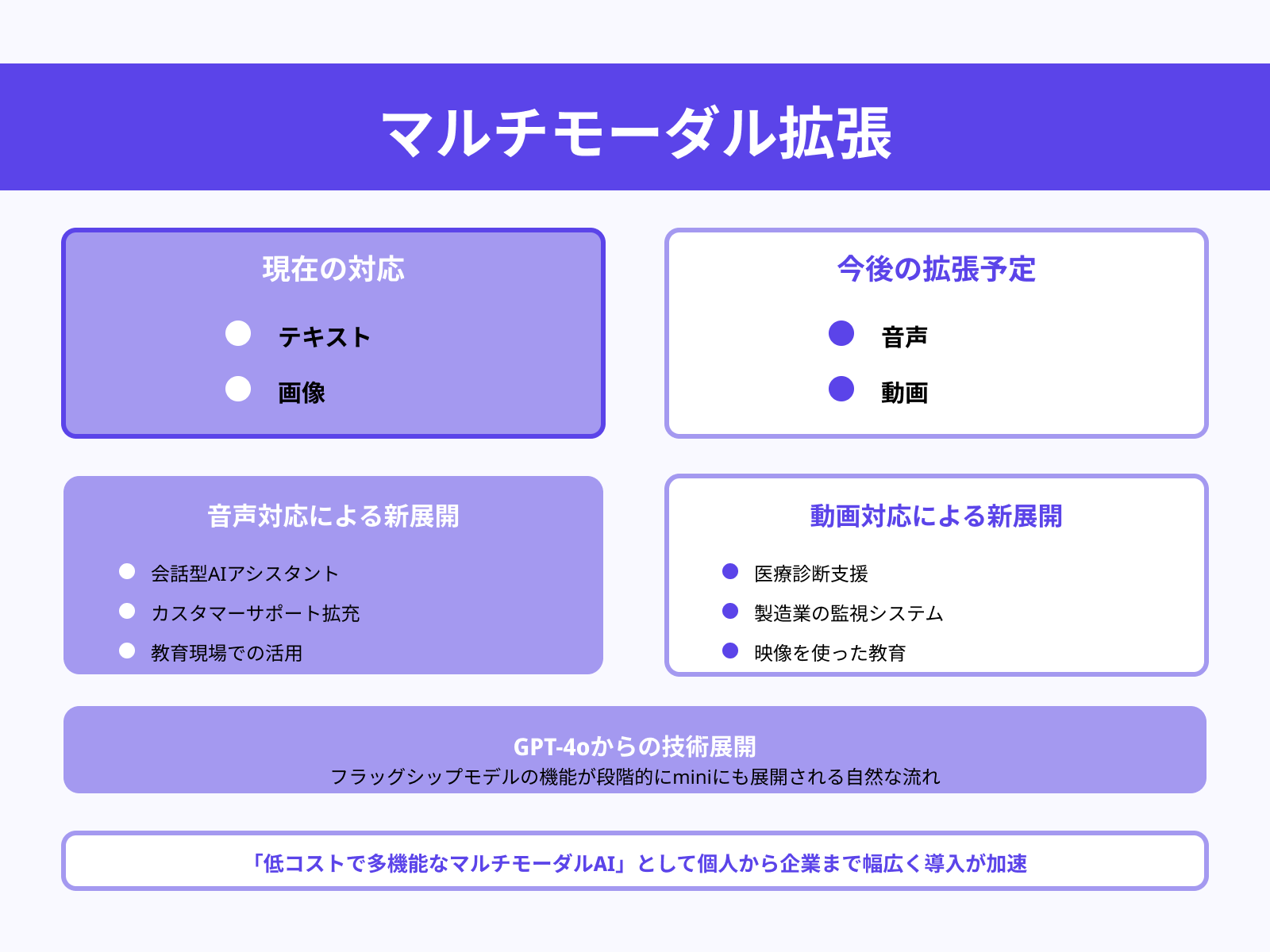 マルチモーダル対応の拡張