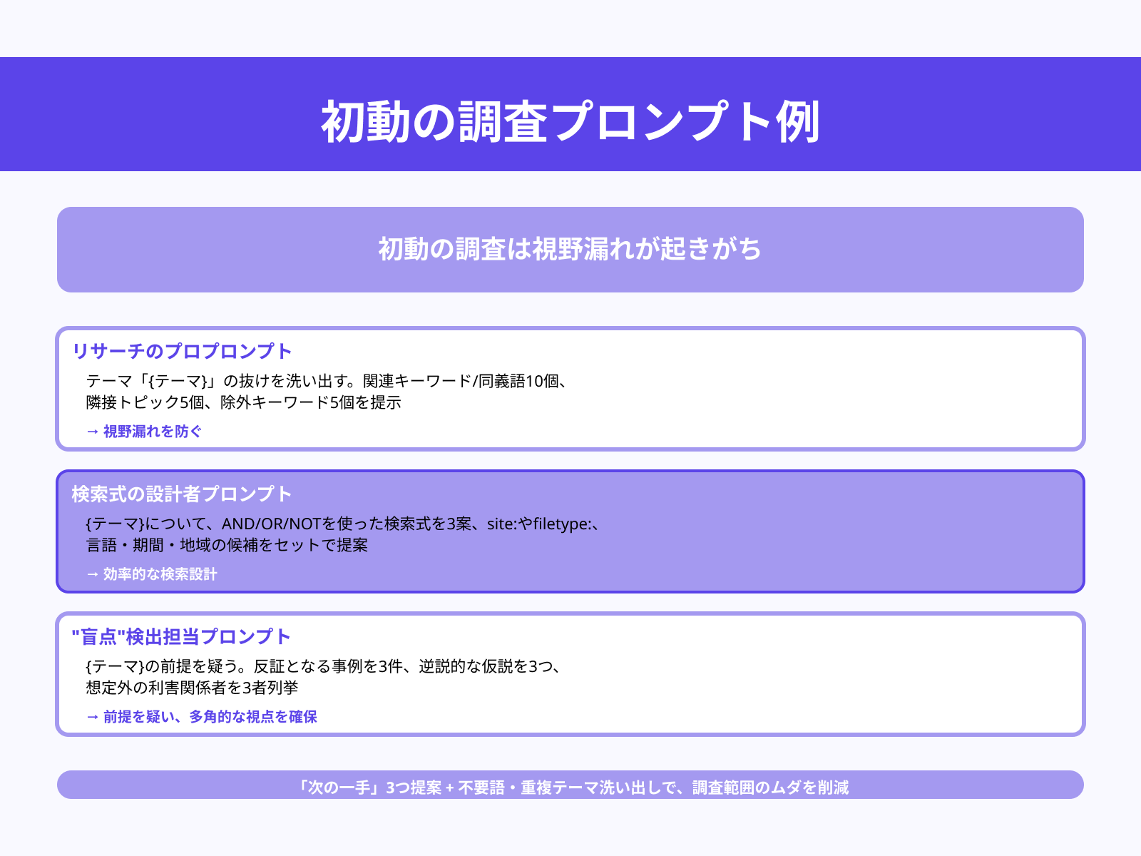 調査の抜け漏れ確認用のプロンプト