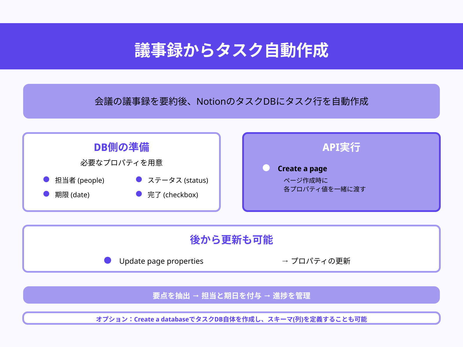 議事録からタスクを自動生成