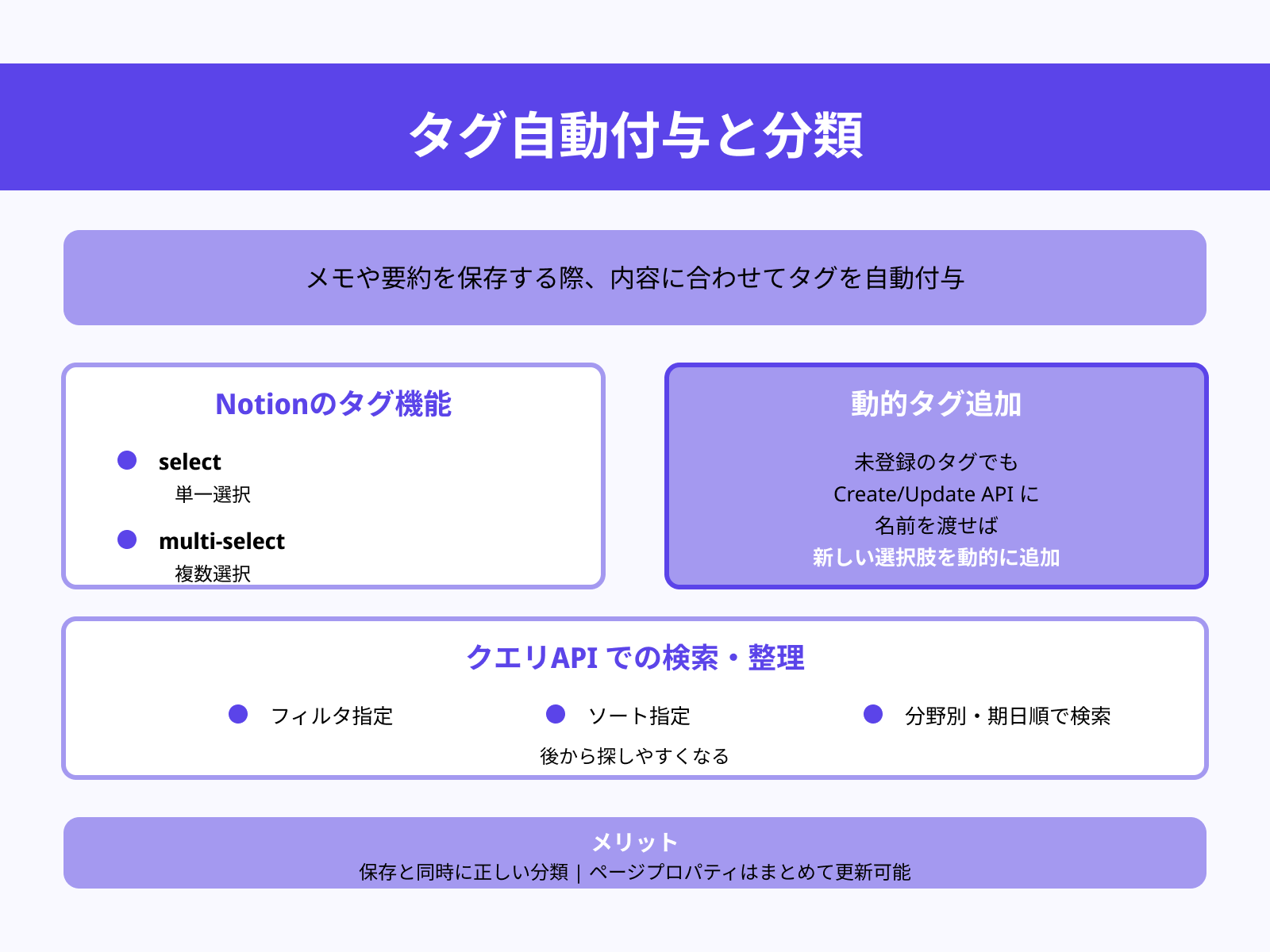 タグ自動付与と分類