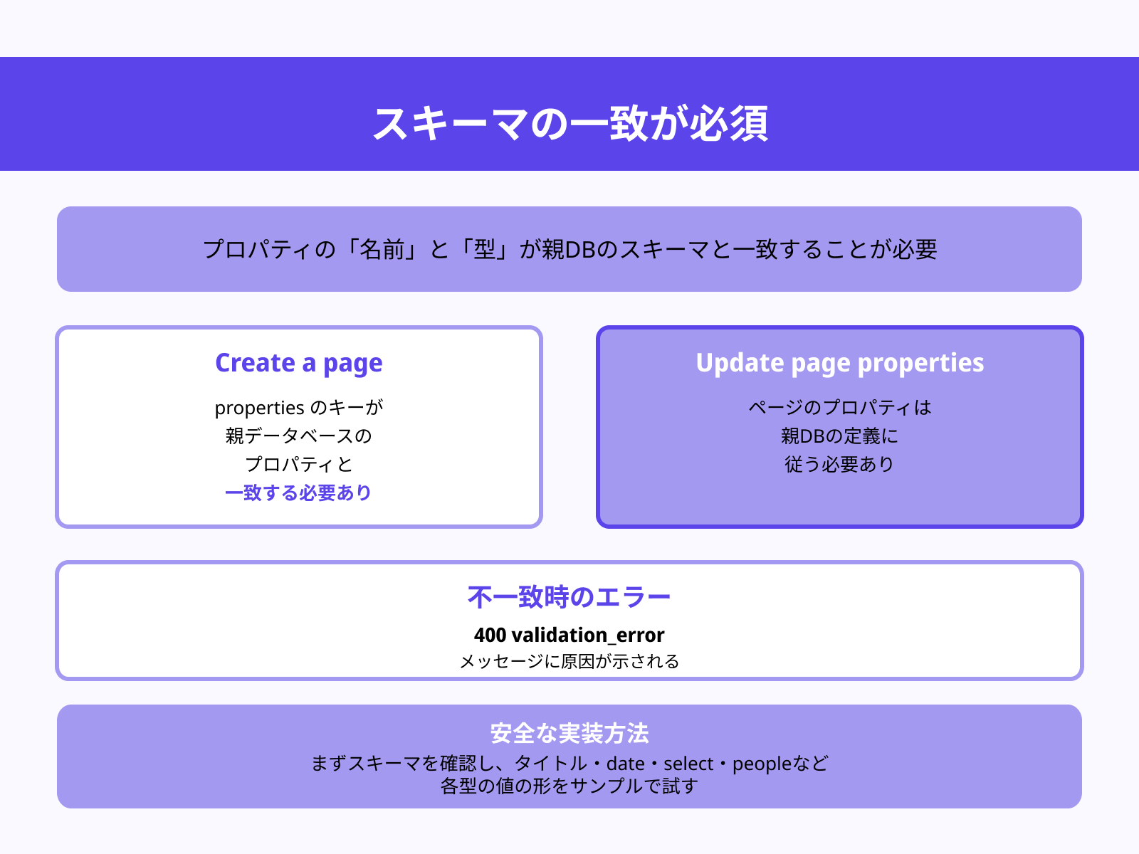 プロパティ名・型不一致でエラー