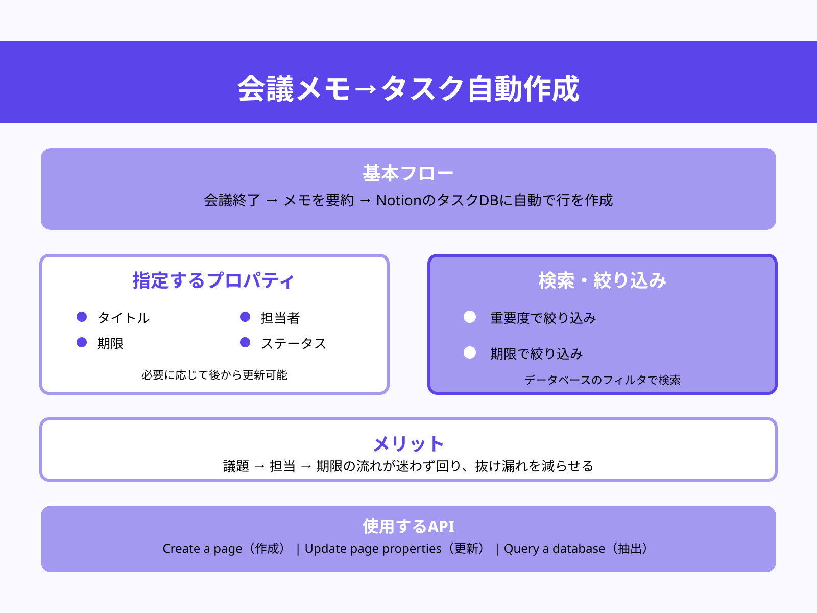 会議メモ→タスク化