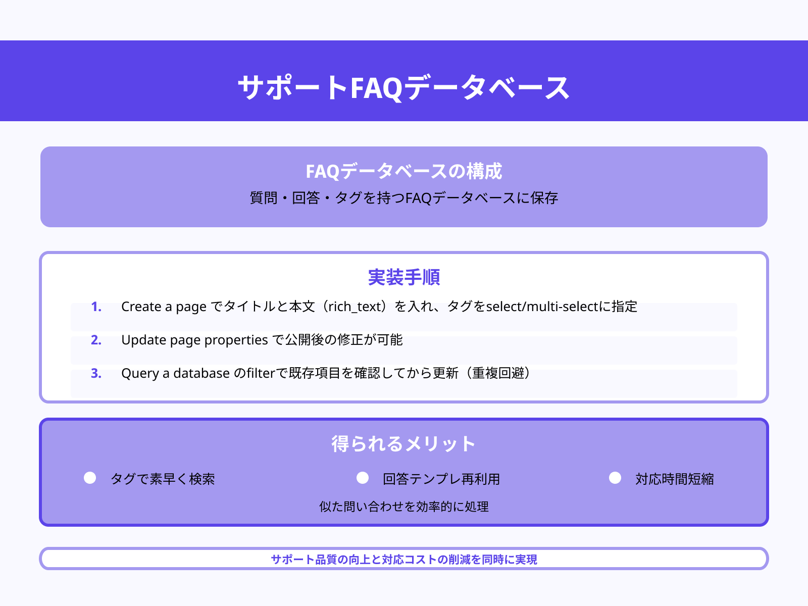 CS対応メモ→FAQ化