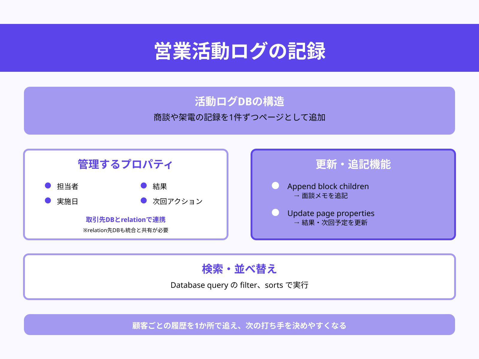 セールス活動ログ