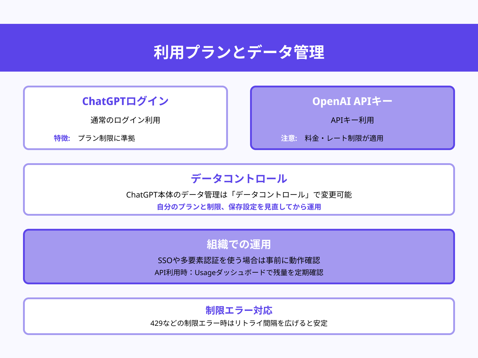 ログイン・プラン・レート制限に注意する