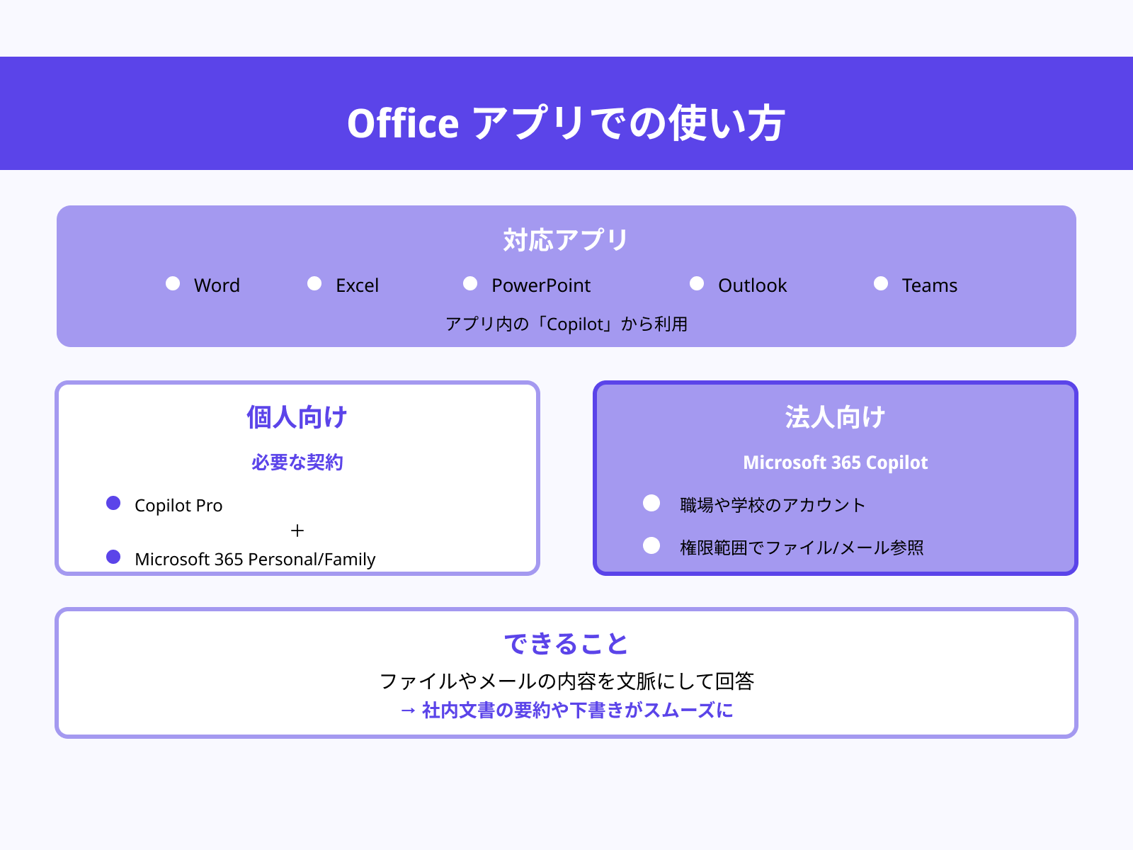 CopilotをMicrosoft 365アプリ内から使う