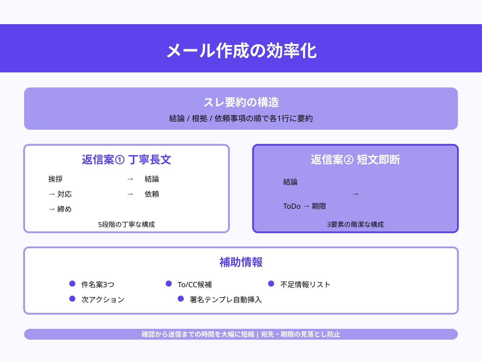 Outlook:長文スレを3行要約→返信案を作成
