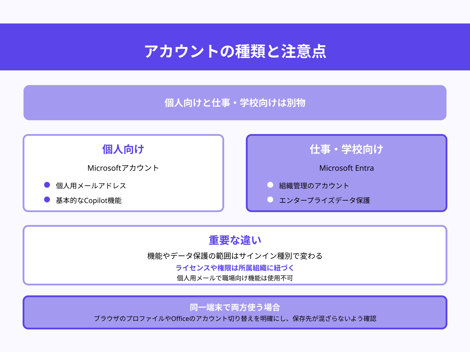 アカウント種別の混同に注意する