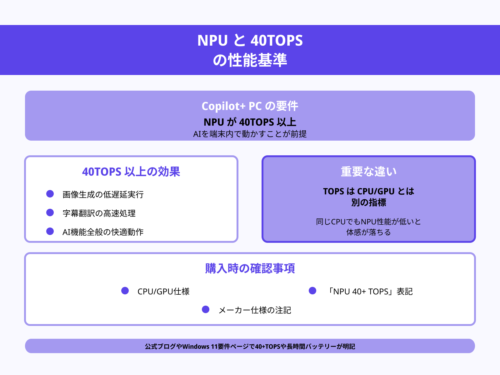 NPU 40 TOPS以上を搭載した機種を選ぶ