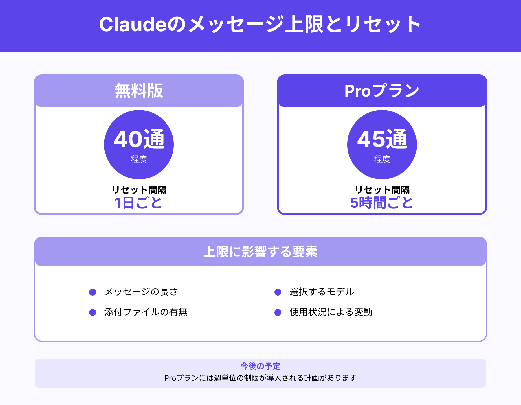 メッセージ上限とリセットの仕組み