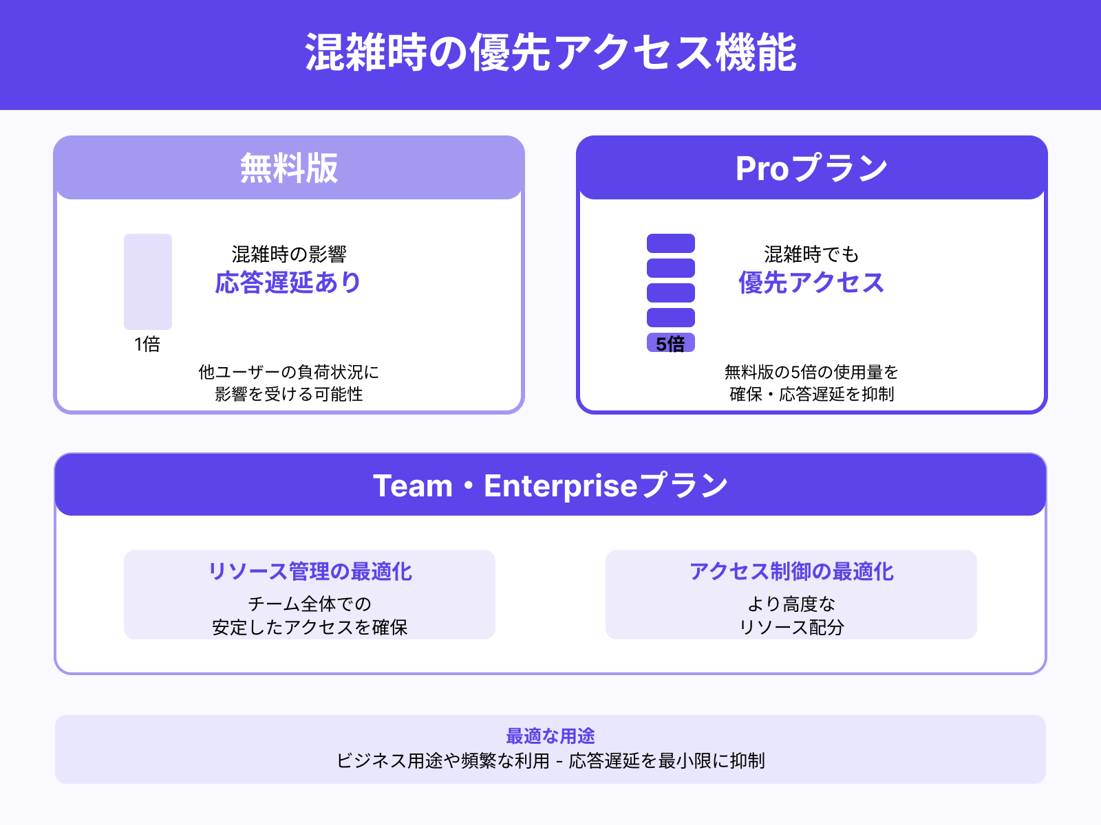 混雑時の優先アクセス
