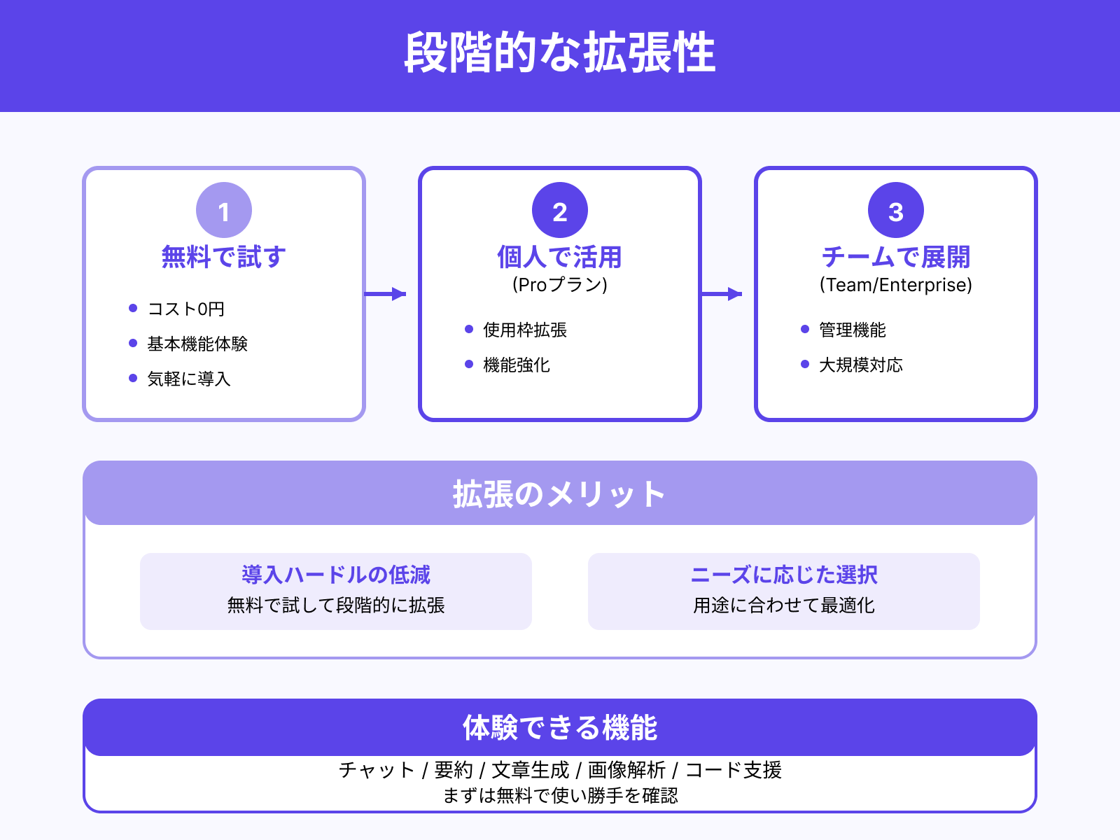 無料から始めて拡張しやすい