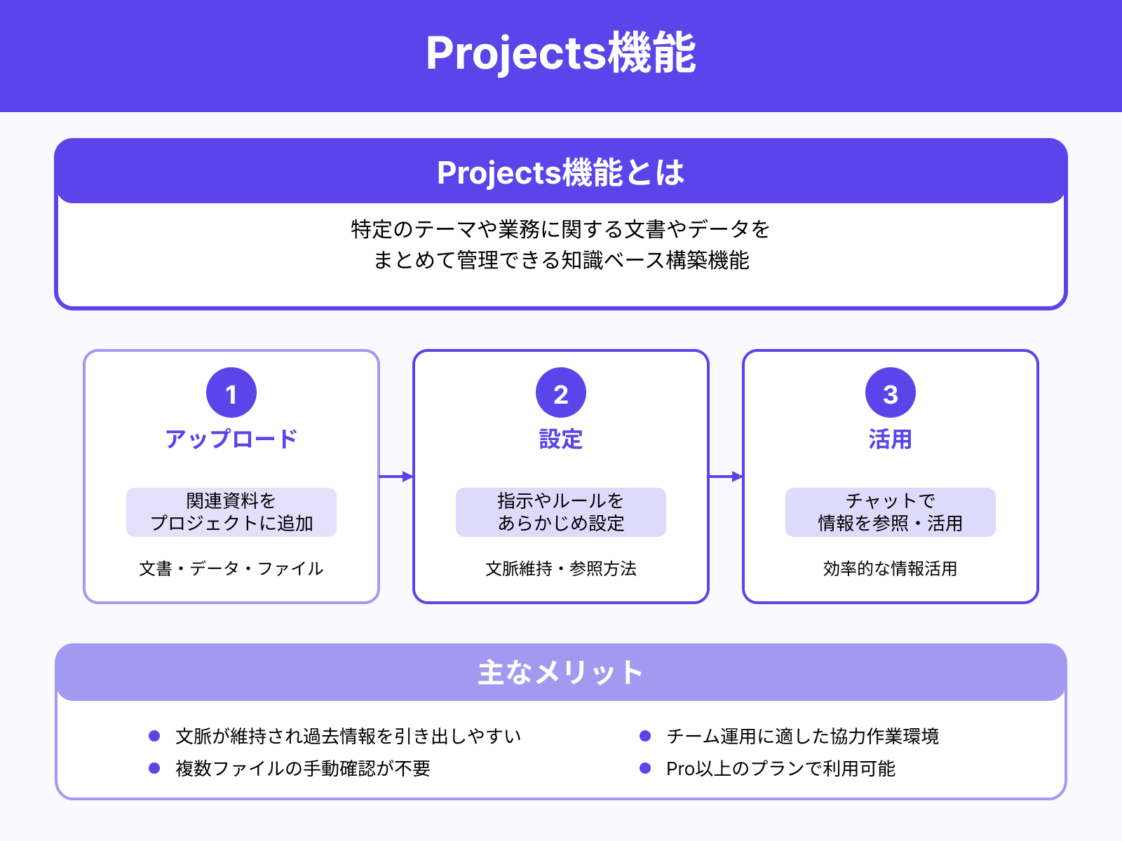 Projectsで知識を一元管理できる