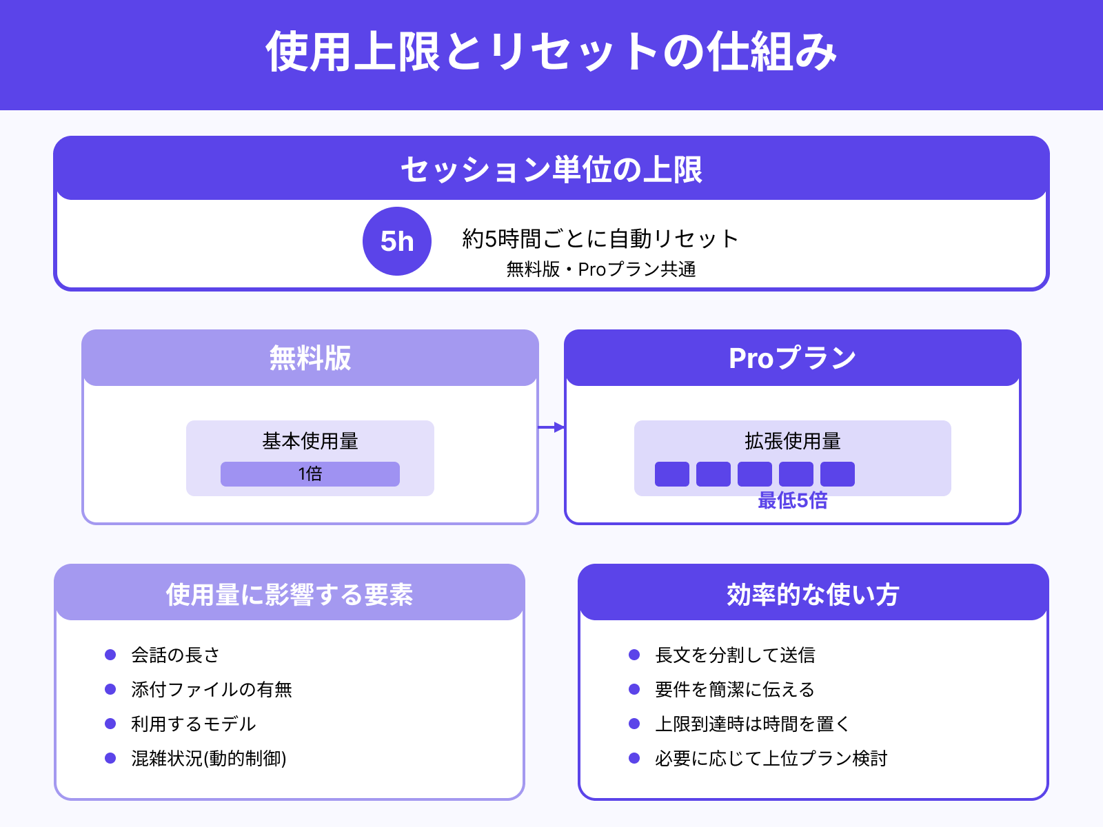 上限の仕組みを理解する