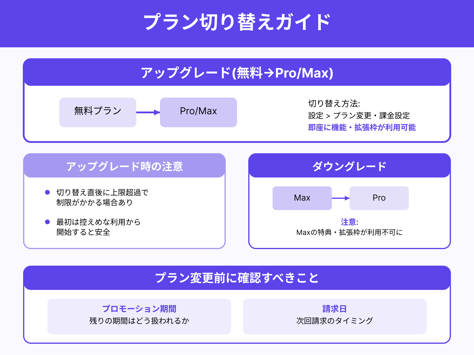 無料→Pro/Maxはいつでも切り替えできる?