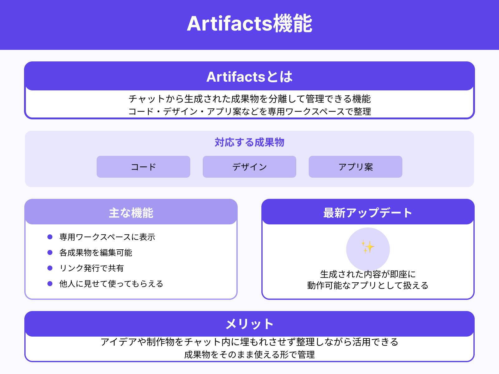 Artifactsで成果物を分離して整理・共有しやすい