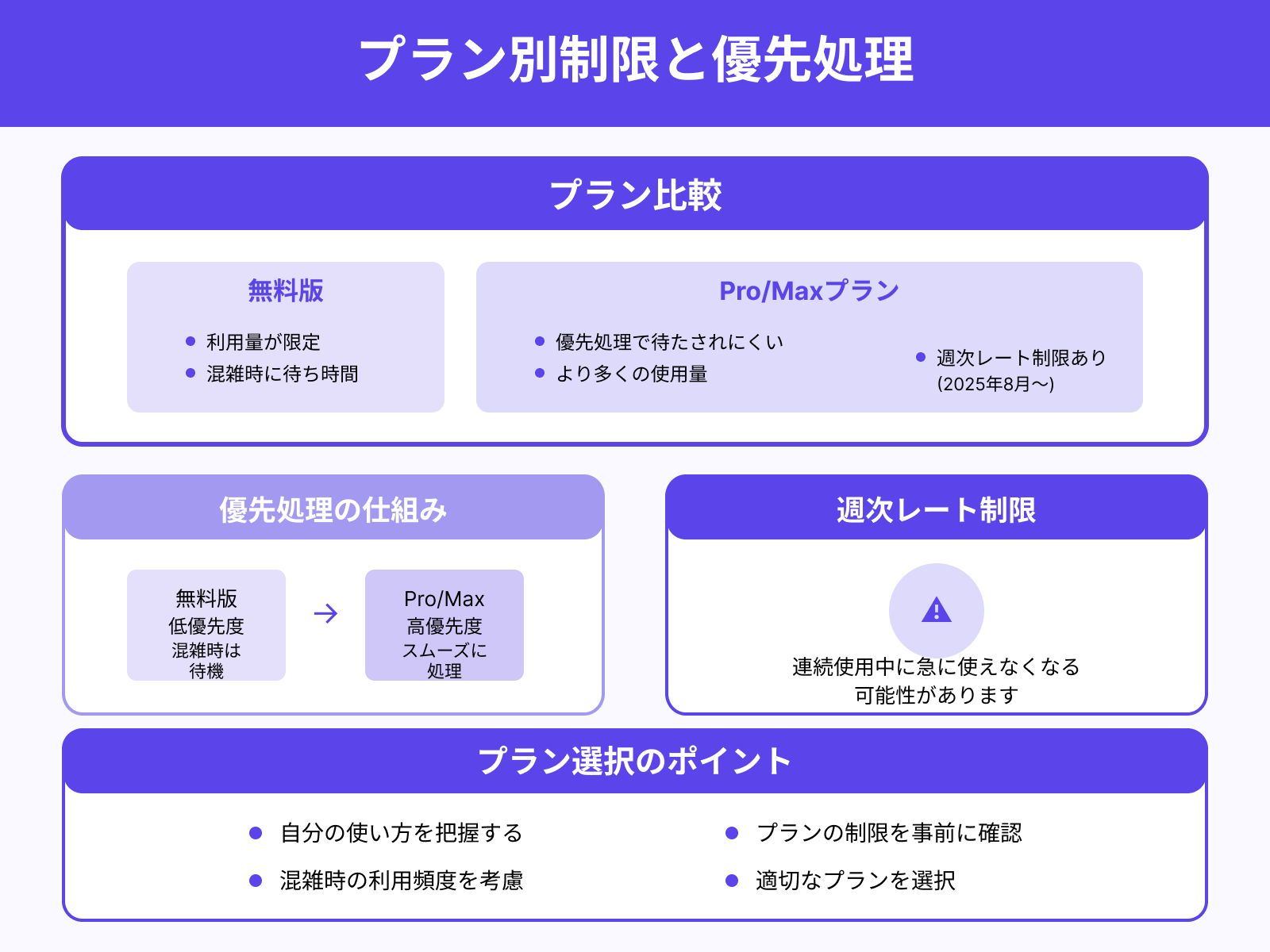 無料・有料プランの上限や混雑時の優先度を理解する